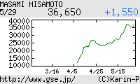 芸能証券 久本雅美