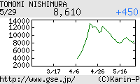芸能証券 西村知美