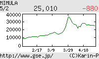 芸能証券 ミムラ