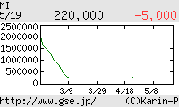 芸能証券 Mi