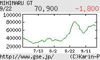 芸能証券 mihimaru GT