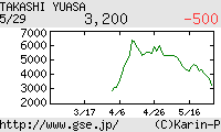 芸能証券 湯浅卓