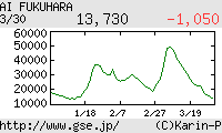 芸能証券 福原愛